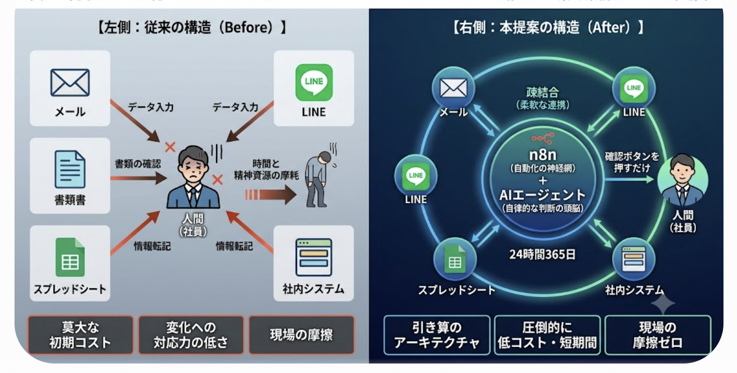 従来のサイロ化されたシステムと、n8n×AIエージェントがハブとして滑らかに繋ぐ業務フローの対比図