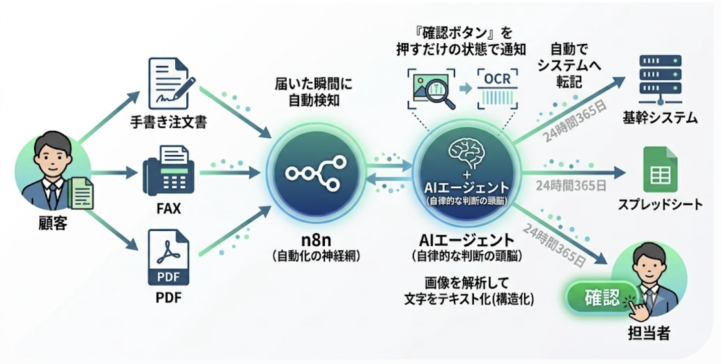FAX/PDF受信 ➔ AIが文字解析・データ化 ➔ 基幹システムへ自動転記・通知のフロー
