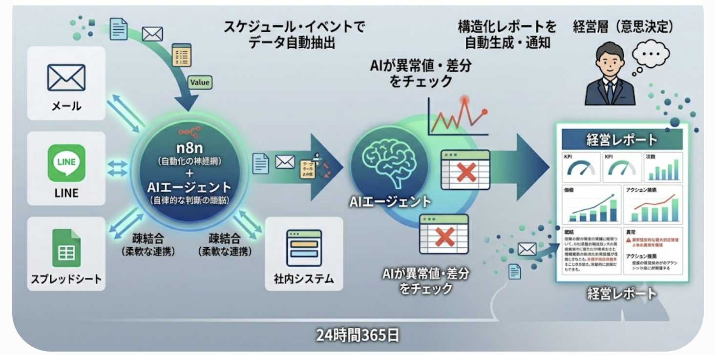 複数システムからデータ自動抽出 ➔ AIが異常値をチェック ➔ 経営層向けレポート自動生成