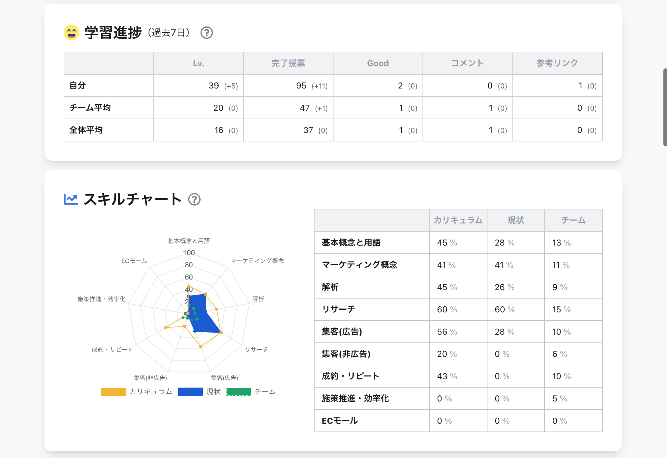 学習進捗とスキルチャート